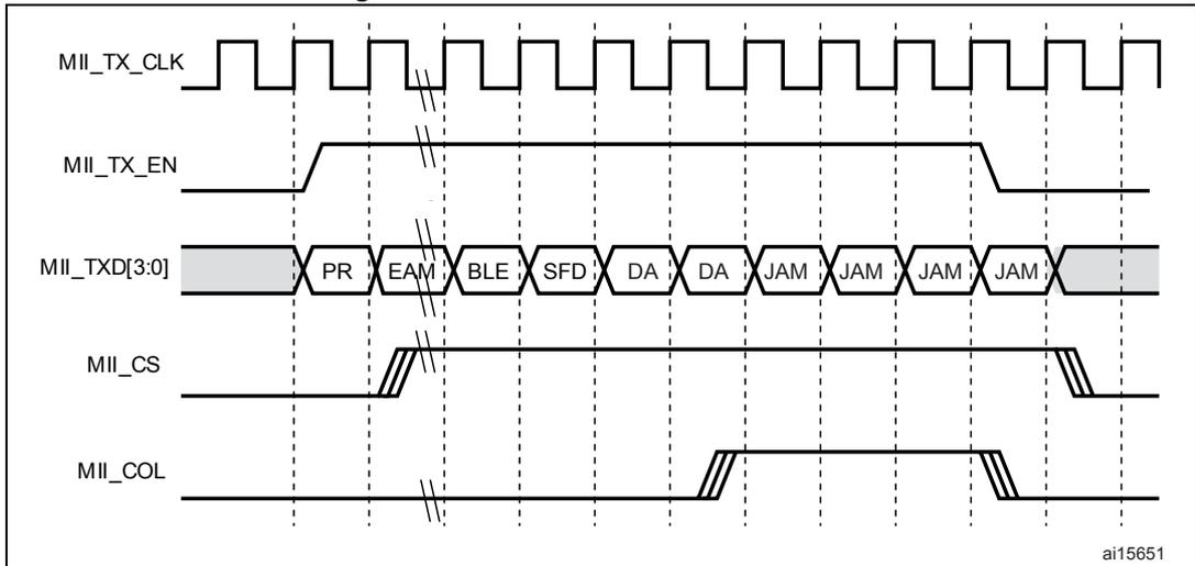 Timing diagram for transmission with collision showing signals MII_TX_CLK, MII_TX_EN, MII_TXD[3:0], MII_CS, and MII_COL over time.