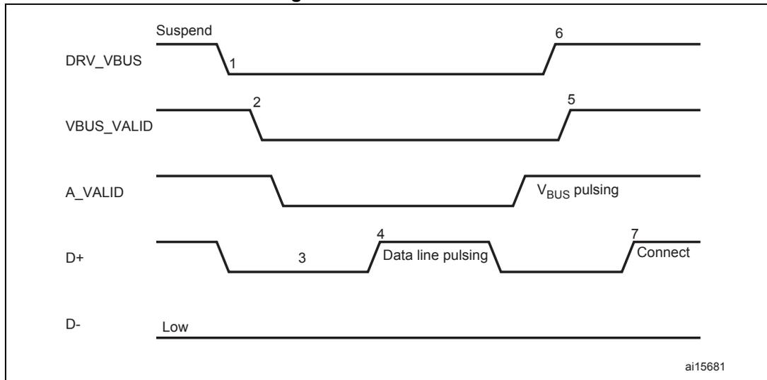 Timing diagram for A-device SRP showing five signal lines: DRV_VBUS, VBUS_VALID, A_VALID, D+, and D-. The diagram shows transitions at points 1 through 7.