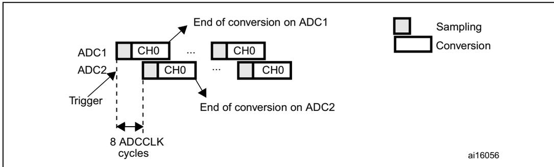 Timing diagram for Interleaved mode on 1 channel in continuous conversion mode: dual ADC mode. The diagram shows two horizontal timelines for ADC1 and ADC2. A 'Trigger' arrow points to the start of the ADC1 timeline. The ADC1 timeline shows a 'Sampling' phase (grey box) followed by a 'Conversion' phase (white box) for channel 'CH0'. The ADC2 timeline shows a similar 'Sampling' and 'Conversion' phase for channel 'CH0', but delayed. A double-headed arrow between the start of the ADC1 conversion and the start of the ADC2 conversion is labeled '8 ADCCLK cycles'. Arrows point to the end of the conversion sequences on both ADCs, labeled 'End of conversion on ADC1' and 'End of conversion on ADC2'. A legend on the right shows a grey box for 'Sampling' and a white box for 'Conversion'. The diagram is labeled 'ai16056' in the bottom right corner.