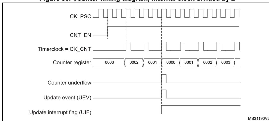 Figure 80: Counter timing diagram, internal clock divided by 2. The diagram shows the relationship between the prescaler clock (CK_PSC), counter enable (CNT_EN), timer clock (CK_CNT), counter register values, counter underflow, update event (UEV), and update interrupt flag (UIF).