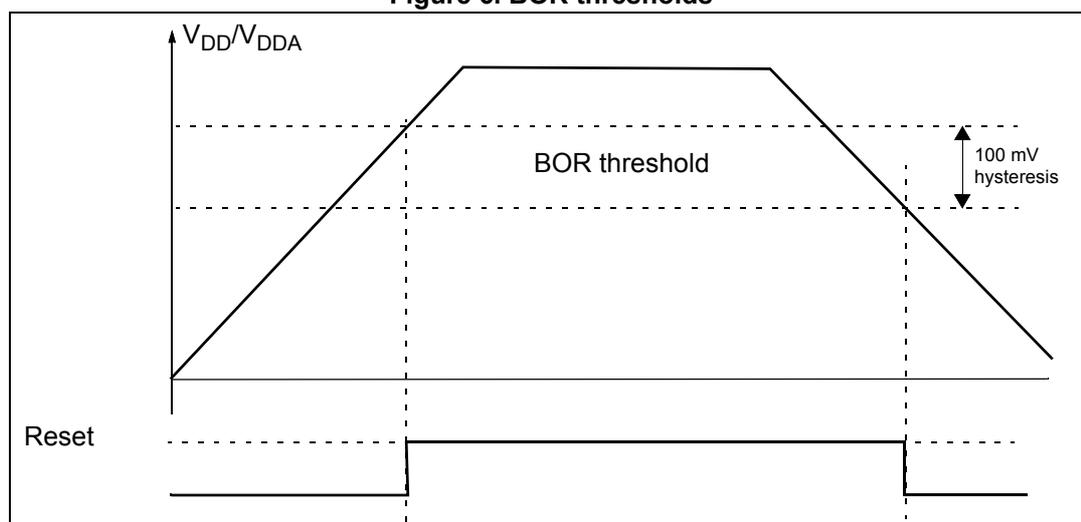 Figure 6. BOR thresholds. A graph showing the supply voltage (VDD/VDDA) over time. The voltage rises linearly from a low level to a peak, then falls linearly. A horizontal dashed line represents the BOR threshold. The rising edge of the voltage crosses the threshold at a higher voltage than the falling edge, creating a hysteresis loop. The hysteresis is labeled as 100 mV. Below the graph, a 'Reset' signal is shown as a horizontal line that goes low (active) when the voltage is below the BOR threshold and returns high when the voltage rises above the threshold.