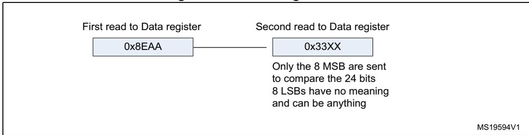 Diagram showing two reads from the Data register: First read to Data register (0x8EAA) and Second read to Data register (0x33XX). A note indicates that only the 8 MSB are sent to compare the 24 bits, and the 8 LSBs have no meaning and can be anything. MS19594V1