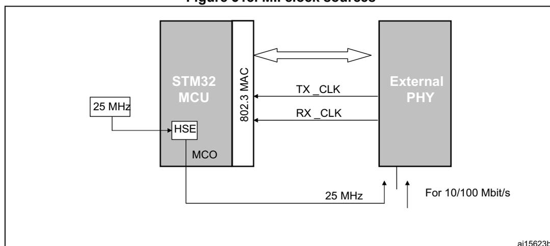Diagram of MII clock sources showing an STM32 MCU connected to an External PHY. The MCU has an HSE input connected to a 25 MHz source and an MCO pin. The MCO pin is connected to the External PHY and labeled '25 MHz'. The External PHY is labeled 'For 10/100 Mbit/s'. The MCU also contains an '802.3 MAC' block. The MAC is connected to the External PHY via TX_CLK and RX_CLK lines. A double-headed arrow indicates bidirectional communication between the MAC and the PHY.