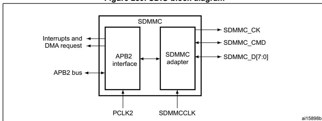Figure 289. SDIO block diagram. The diagram shows a block labeled SDMMC containing two sub-blocks: APB2 interface and SDMMC adapter. The APB2 interface is connected to the APB2 bus, Interrupts and DMA request, and the SDMMC adapter. The SDMMC adapter is connected to the SDMMC adapter, SDMMC_CK, SDMMC_CMD, and SDMMC_D[7:0]. The SDMMC adapter is also connected to PCLK2 and SDMMCCLK.