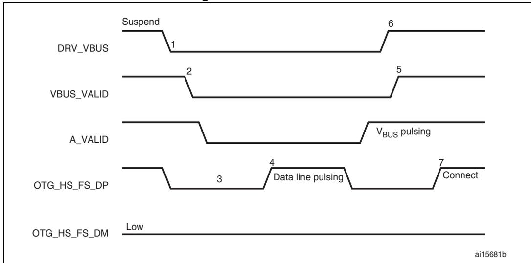 Timing diagram for A-device SRP showing five signal lines over time. The signals are DRV_VBUS, VBUS_VALID, A_VALID, OTG_HS_FS_DP, and OTG_HS_FS_DM. The sequence of events is: 1. DRV_VBUS goes from Suspend to Low. 2. VBUS_VALID goes from High to Low. 3. OTG_HS_FS_DP goes from High to Low. 4. OTG_HS_FS_DP goes from Low to High (Data line pulsing). 5. VBUS_VALID goes from Low to High. 6. DRV_VBUS goes from Low to High (Vbus pulsing). 7. OTG_HS_FS_DP goes from High to Low (Connect). OTG_HS_FS_DM remains Low throughout.