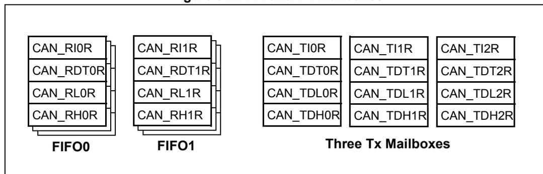 Diagram of RX and TX mailboxes. It shows two receive mailboxes, FIFO0 and FIFO1, each with four registers: CAN_RIOR, CAN_RDT0R, CAN_RL0R, CAN_RH0R for FIFO0 and CAN_RI1R, CAN_RDT1R, CAN_RL1R, CAN_RH1R for FIFO1. To the right are three transmit mailboxes, each with four registers: CAN_TIOR, CAN_TDT0R, CAN_TDL0R, CAN_TDH0R for the first; CAN_TI1R, CAN_TDT1R, CAN_TDL1R, CAN_TDH1R for the second; and CAN_TI2R, CAN_TDT2R, CAN_TDL2R, CAN_TDH2R for the third. The label 'Three Tx Mailboxes' is placed under the transmit section.