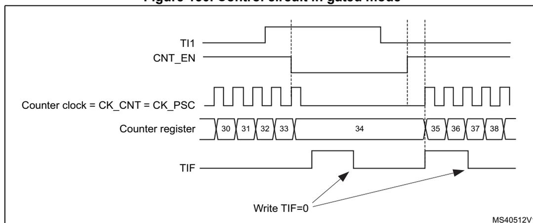 Timing diagram for Figure 150. Control circuit in gated mode. The diagram shows five waveforms over time. 1. TI1: A signal that starts high, goes low, then high again. 2. CNT_EN: Counter enable signal, which is high only when TI1 is low. 3. Counter clock = CK_CNT = CK_PSC: A periodic square wave. 4. Counter register: Shows values 30, 31, 32, 33, 34, 35, 36, 37, 38. The counter increments while CNT_EN is high. 5. TIF: Interrupt flag, which pulses high when the counter starts (at the falling edge of TI1) and when it stops (at the rising edge of TI1). Arrows labeled 'Write TIF=0' point to the high pulses of the TIF signal.