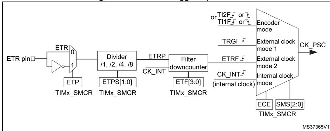 Block diagram of the external trigger input block. The ETR pin is connected to a multiplexer (MUX) with two inputs: 0 (direct ETR) and 1 (inverted ETR). The MUX output is connected to a divider (/1, /2, /4, /8). The divider output is ETRP. ETRP is connected to a filter downcounter. The filter downcounter has a CK_INT input and an ETF[3:0] input. The filter downcounter output is ETRF. ETRF is connected to a multiplexer (MUX) with four inputs: TI2F or TI1F (Encoder mode), TRGI (External clock mode 1), ETRF (External clock mode 2), and CK_INT (internal clock) (Internal clock mode). The MUX output is CK_PSC. The MUX is controlled by ECE and SMS[2:0] inputs from the TIMx_SMCR register. The divider is controlled by ETPS[1:0] inputs from the TIMx_SMCR register. The filter downcounter is controlled by ETF[3:0] inputs from the TIMx_SMCR register. The MUX for the ETR pin is controlled by ETP inputs from the TIMx_SMCR register.