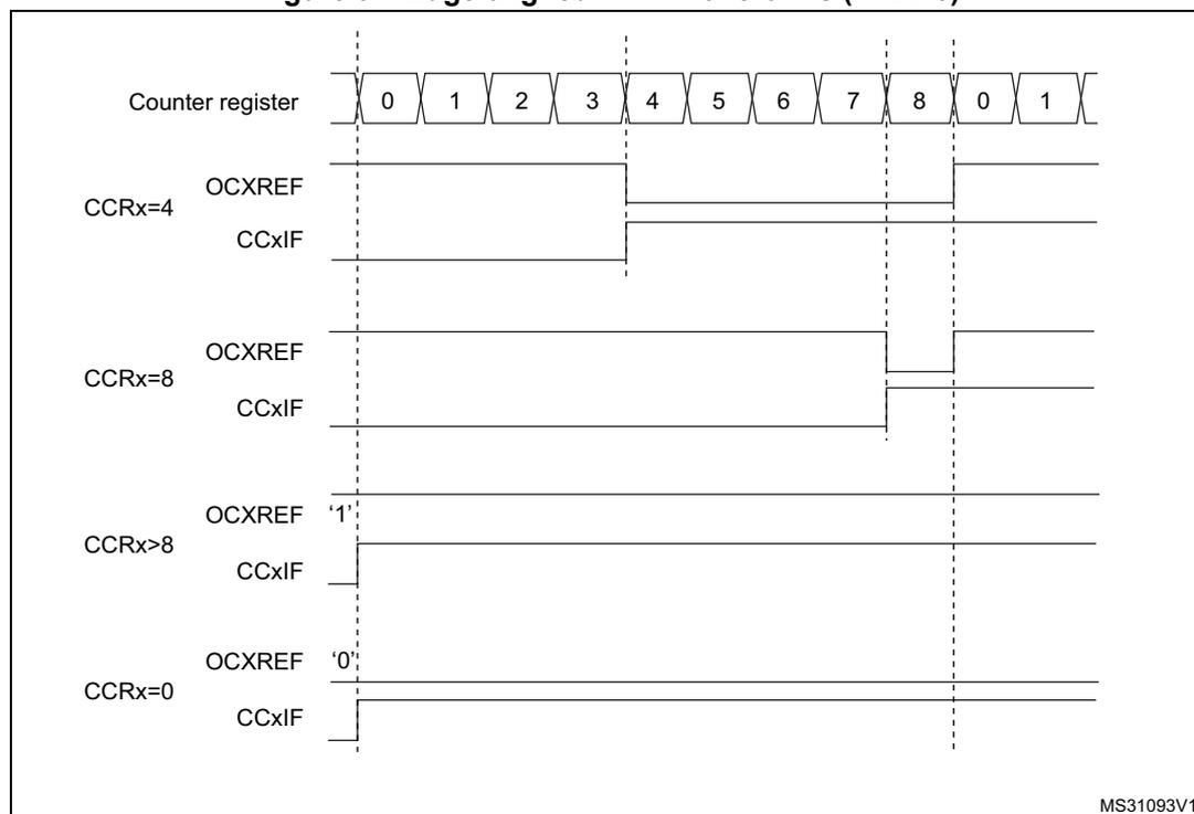 Timing diagram showing edge-aligned PWM waveforms for different compare register (CCR) values. The counter register cycles from 0 to 8 and back to 0. For CCRx=4, OCxREF is high from 0 to 4 and low from 4 to 8. For CCRx=8, OCxREF is high from 0 to 8 and low from 8 to 0. For CCRx > 8, OCxREF is always high. For CCRx=0, OCxREF is always low. CCxIF flags are shown as pulses at the compare points.
