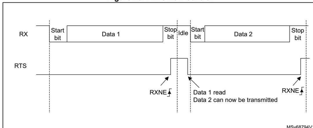 Timing diagram for RTS flow control showing RX and RTS signals over time.