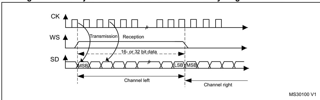Timing diagram for MSB justified 16-bit or 32-bit full-accuracy length with CPOL = 0. It shows three waveforms: CK (clock), WS (word select), and SD (serial data). CK is a periodic square wave. WS is a pulse that goes low at the start of transmission and high at the start of reception. SD is a serial data stream. The diagram is divided into 'Transmission' and 'Reception' phases. In transmission, data is sent from MSB to LSB. In reception, data is received from MSB to LSB. The data length is 16- or 32-bit. The diagram is labeled 'Channel left' and 'Channel right'. The reference 'MS30100 V1' is in the bottom right corner.