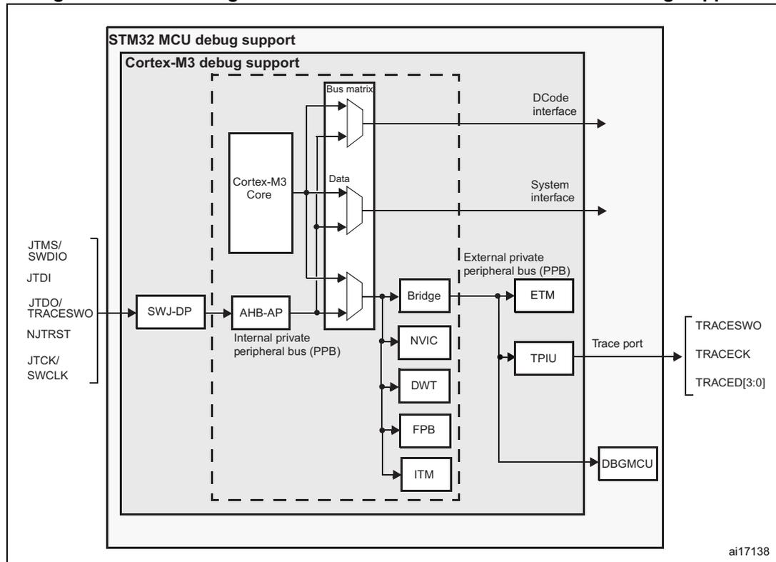 Block diagram of STM32 MCU and Cortex®-M3-level debug support. The diagram shows the internal architecture of the MCU, including the Cortex-M3 Core, Bus matrix, Data, AHB-AP, Internal private peripheral bus (PPB), Bridge, NVIC, DWT, FPB, ITM, ETM, TPIU, and DBGMCU. External connections include JTAG/SWD pins on the left and a Trace port on the right.