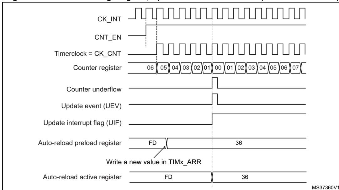 Timing diagram for counter underflow with ARPE=1. The diagram shows the relationship between the internal clock (CK_INT), counter enable (CNT_EN), timer clock (CK_CNT), counter register values, counter underflow signal, update event (UEV), update interrupt flag (UIF), and the auto-reload registers (preload and active).