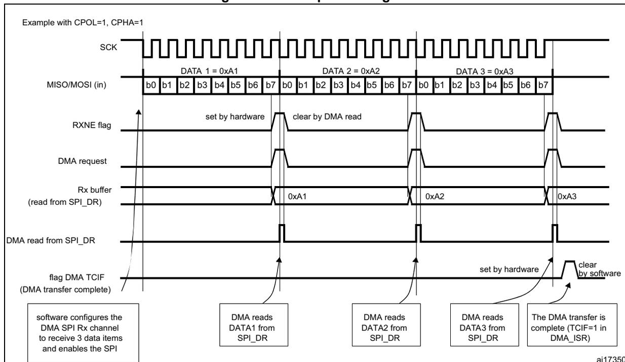 Timing diagram for SPI reception using DMA. It shows the SCK, MISO/MOSI (in), RXNE flag, DMA request, Rx buffer, DMA read from SPI_DR, and DMA TCIF flag over time for three data items: DATA 1 = 0xA1, DATA 2 = 0xA2, and DATA 3 = 0xA3. The diagram illustrates the sequence of events from software configuration to DMA transfer completion.