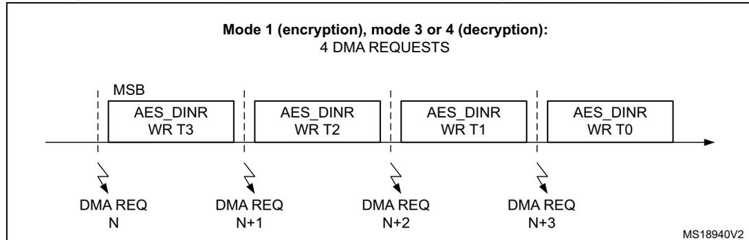 Timing diagram for Figure 184 showing four DMA requests (N, N+1, N+2, N+3) corresponding to writing four words (T3, T2, T1, T0) into the AES_DINR register. The diagram is titled 'Mode 1 (encryption), mode 3 or 4 (decryption): 4 DMA REQUESTS'. The register is shown as a sequence of four boxes: AES_DINR WR T3, AES_DINR WR T2, AES_DINR WR T1, and AES_DINR WR T0, with MSB indicated at the start. Arrows point from each box to a corresponding DMA REQ signal labeled N, N+1, N+2, and N+3. The diagram is labeled MS18940V2.
