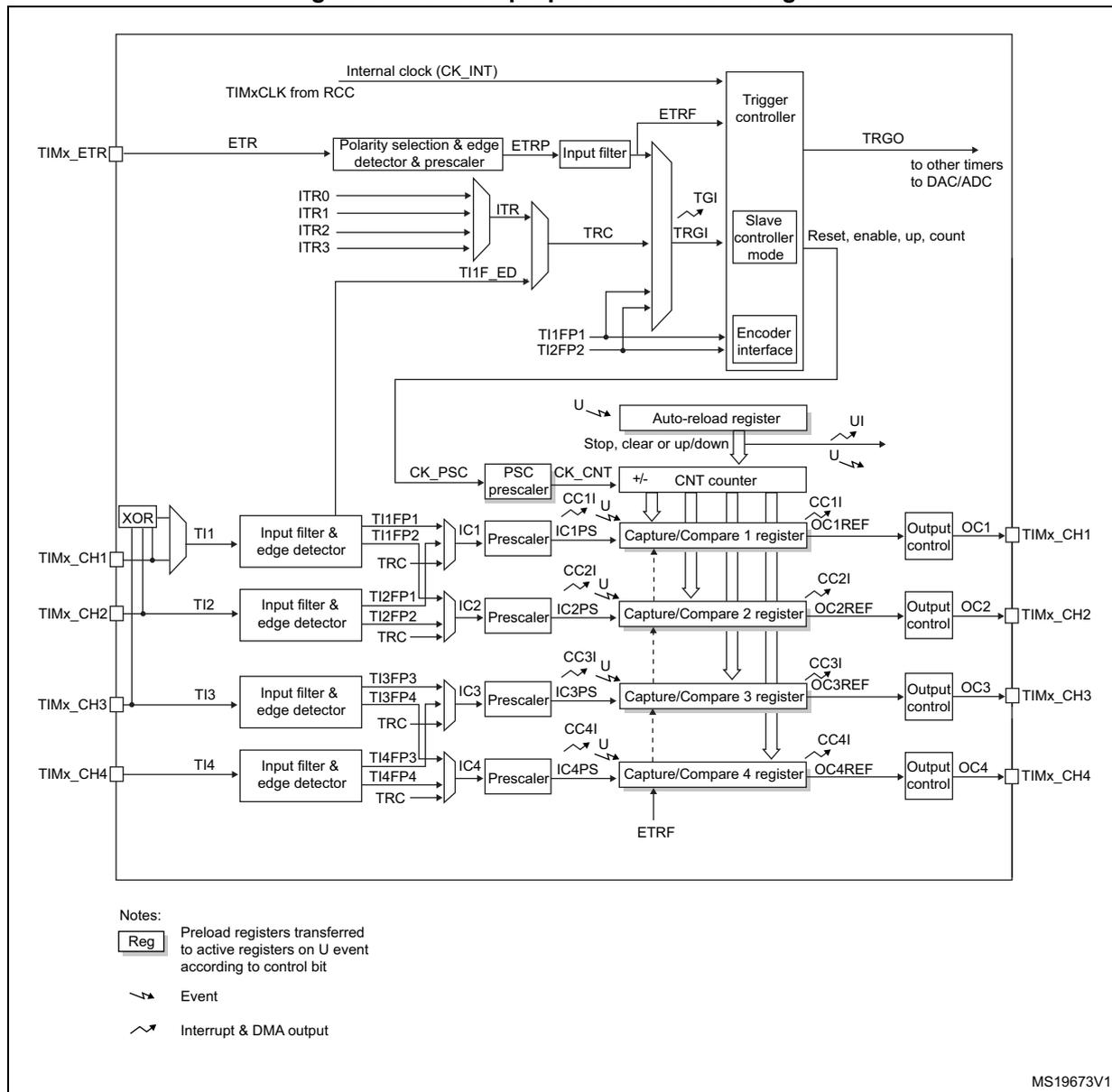 General-purpose timer block diagram showing internal clock, ETR, ITR inputs, counter, capture/compare registers, and output channels.