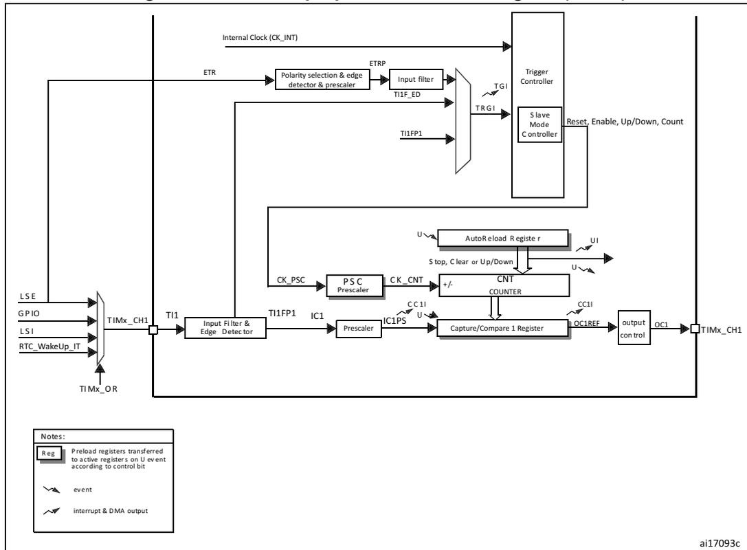 General-purpose timer block diagram (TIM10) showing internal components like Counter, Prescaler, and Trigger Controller, and external connections like ETR, TI1, and TIMx_CH1.