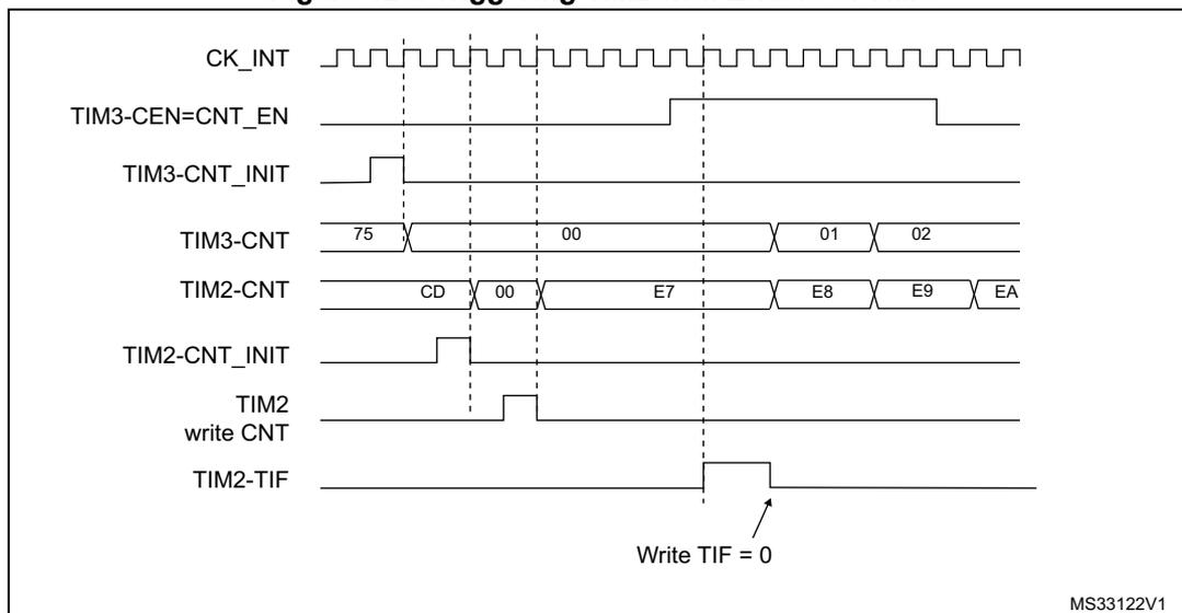 Timing diagram for Figure 128 showing the relationship between CK_INT, TIM3-CEN=CNT_EN, TIM3-CNT_INIT, TIM3-CNT, TIM2-CNT, TIM2-CNT_INIT, TIM2 write CNT, and TIM2-TIF signals. The diagram shows TIM3 being enabled and then counting from 75 to 00, 01, 02. The TIM3-CEN=CNT_EN signal is shown as a high pulse. The TIM2-CNT register shows values CD, 00, E7, E8, E9, EA. The TIM2-TIF signal is shown as a high pulse that is cleared by writing 0.