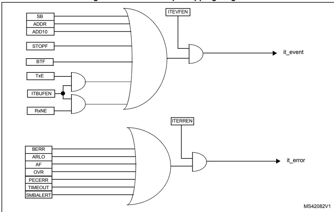 Figure 214. I2C interrupt mapping diagram. The diagram shows two interrupt channels. The first channel, labeled 'it_event', is generated by an OR gate combining SB, ADDR, ADD10, STOPF, BTF, and a sub-OR gate of TxE, ITBUFEN, and RxNE. This main OR gate is ANDed with the ITEVFEN enable bit. The second channel, labeled 'it_error', is generated by an OR gate combining BERR, ARLO, AF, OVR, PECERR, TIMEOUT, and SMBALERT, which is then ANDed with the ITERREN enable bit.
