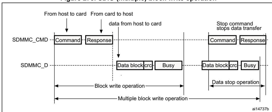 Timing diagram for SDIO (multiple) block write operation showing command, response, data blocks, and busy signals between host and card.