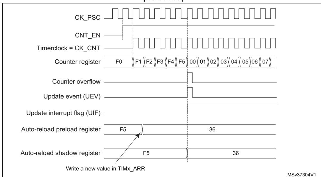 Figure 162: Counter timing diagram, update event when ARPE=1 (TIMx_ARR preloaded).