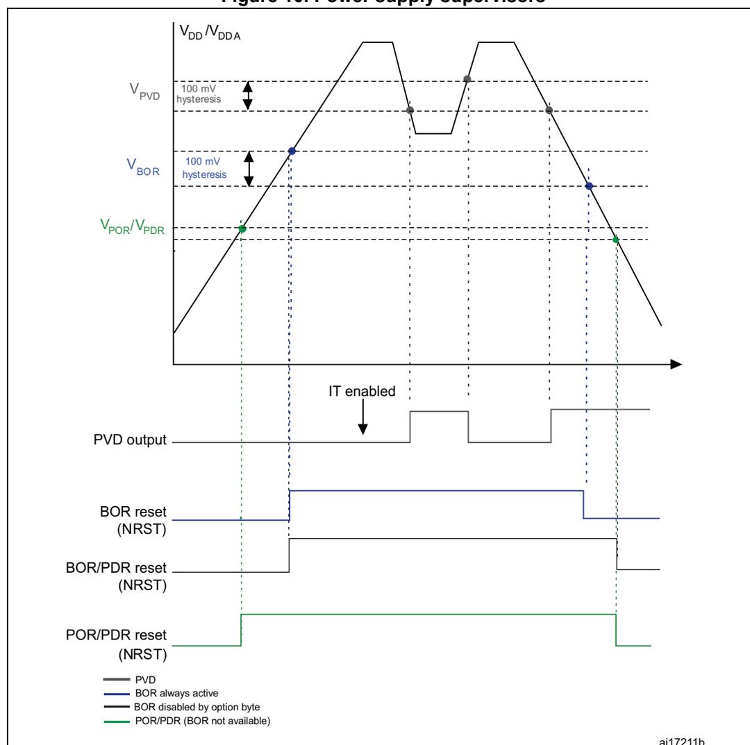Figure 10: Power supply supervisors. A timing diagram showing the relationship between VDD/VDDA voltage, PVD output, and various reset signals (BOR, PDR, POR) over time. The top graph shows VDD/VDDA voltage with a sawtooth-like waveform. Three horizontal dashed lines represent threshold levels: VPVD (top, black, with 100 mV hysteresis), VBOR (middle, blue, with 100 mV hysteresis), and VPOR/VPDR (bottom, green). Vertical dashed lines mark key events. Below the graph, four signal lines are shown: PVD output (black), BOR reset (NRST) (blue), BOR/PDR reset (NRST) (grey), and POR/PDR reset (NRST) (green). The PVD output is high when VDD/VDDA is below VPVD and low when it is above. The reset signals are active-low, going low when VDD/VDDA drops below their respective thresholds. The legend indicates: PVD (black line), BOR always active (blue line), BOR disabled by option byte (grey line), and POR/PDR (BOR not available) (green line).