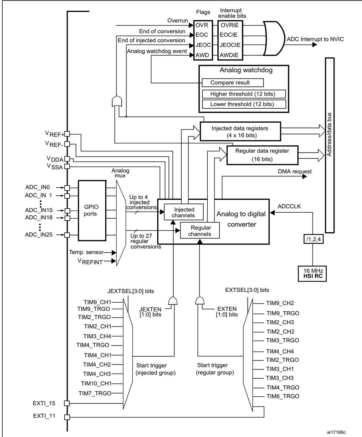 ADC block diagram showing internal components like Analog watchdog, Injected data registers, Regular data register, and connections to GPIO ports, VREF+, VREF-, VDDA, VSSA, and external triggers.