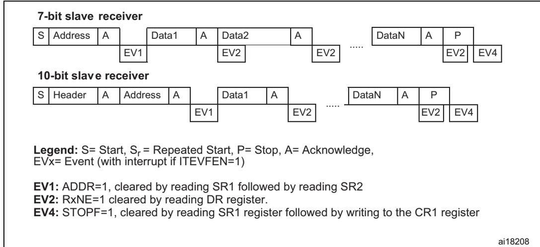 Transfer sequence diagram for slave receiver showing 7-bit and 10-bit modes with Start (S), Address/Header, Acknowledge (A), Data (Data1, Data2, DataN), and Stop (P) conditions, along with events EV1, EV2, and EV4.