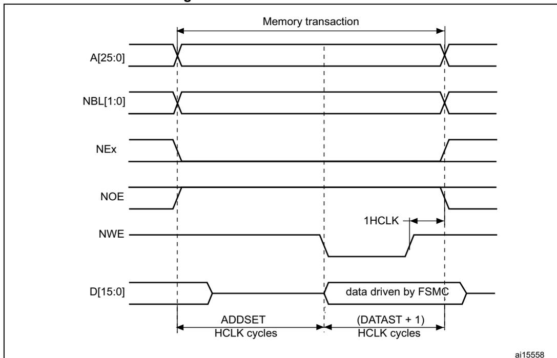 Timing diagram for Mode1 write accesses showing signals A[25:0], NBL[1:0], NEx, NOE, NWE, and D[15:0] over time. The diagram shows the memory transaction duration, ADDSET, and (DATAST + 1) in HCLK cycles. D[15:0] is driven by FSMC. A 1HCLK cycle is shown after the data drive.