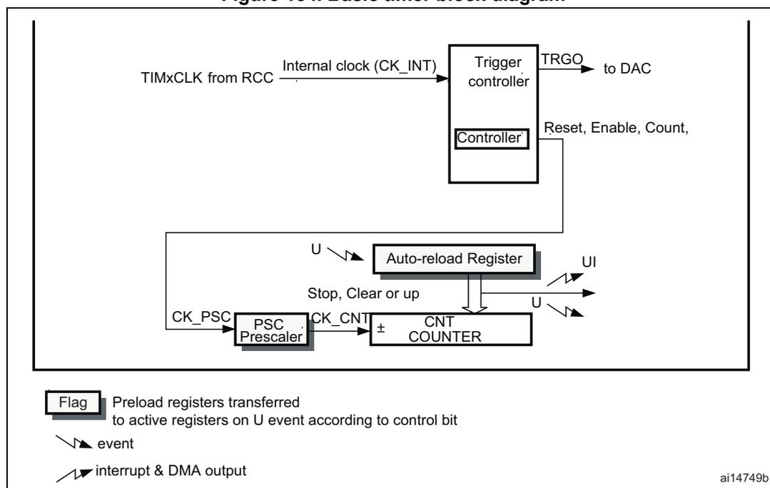 Figure 154. Basic timer block diagram