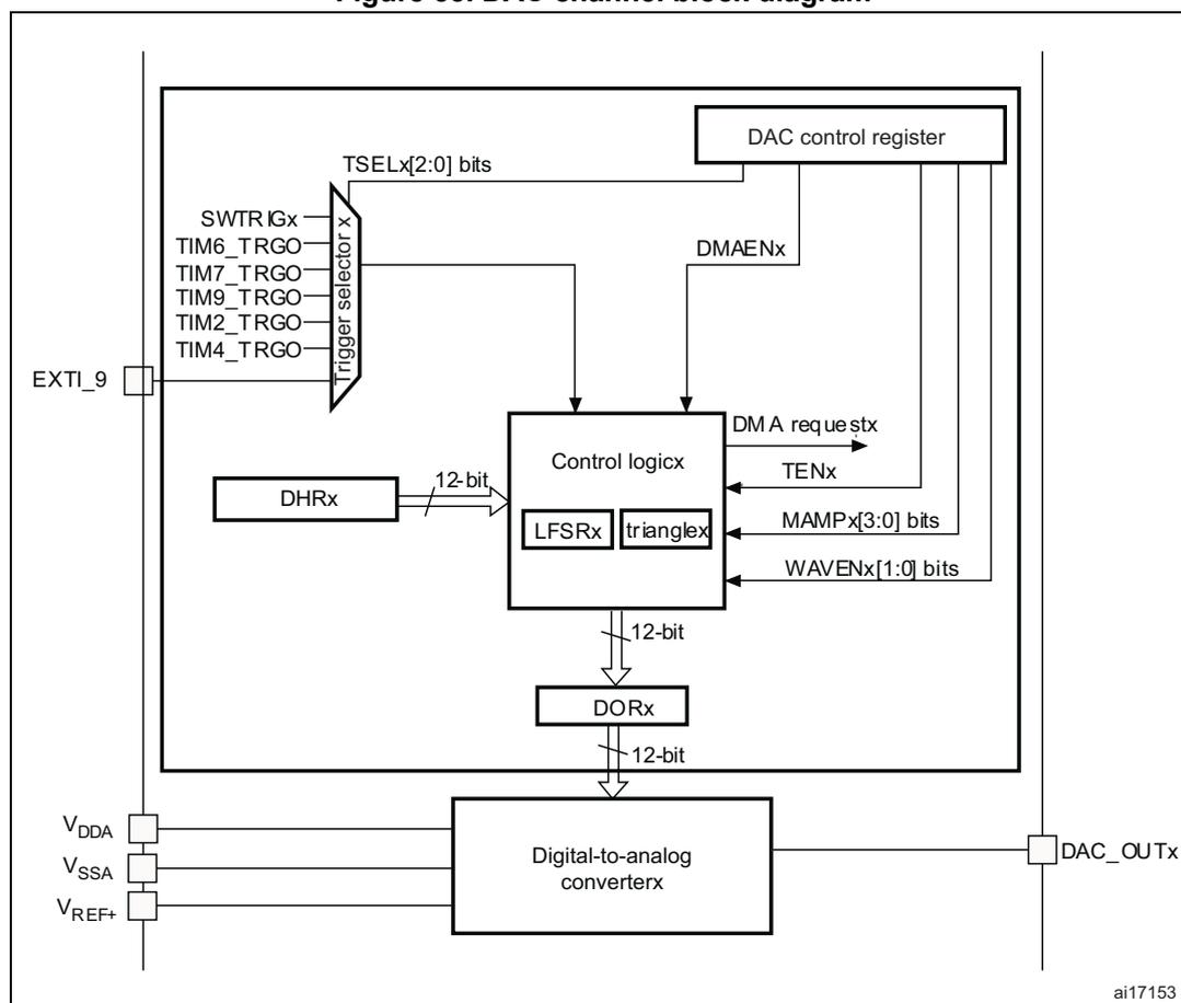 Figure 55: DAC channel block diagram. A block diagram showing the internal components of a DAC channel including Trigger selector x, Control logicx, DAC control register, DHRx, DORx, and the Digital-to-analog converterx block.