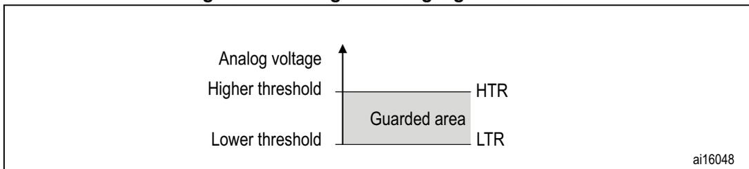 Graph showing the guarded area for the analog watchdog between a lower threshold (LTR) and a higher threshold (HTR).