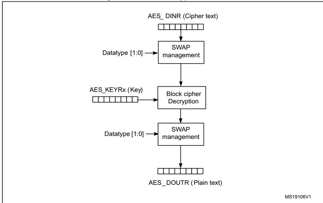 Flowchart of ECB decryption mode showing the sequence: AES_DINR (Cipher text) -> SWAP management -> Block cipher Decryption -> SWAP management -> AES_DOUTR (Plain text).