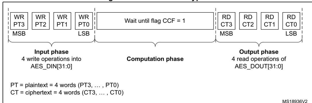 Timing diagram for Mode 1 encryption showing Input phase (4 write operations into AES_DIN[31:0]), Computation phase (Wait until flag CCF = 1), and Output phase (4 read operations of AES_DOUT[31:0]).