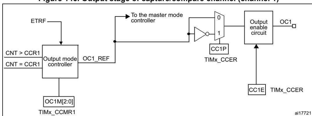 Figure 146. Output stage of capture/compare channel (channel 1) diagram. This block diagram shows the output stage of capture/compare channel 1. It starts with an 'Output mode controller' that receives 'CNT > CCR1', 'CNT = CCR1', and 'OC1M[2:0]' (from TIMx_CCMR1) signals. The controller outputs 'OC1_REF' to the master mode controller and 'ETRF'. The 'OC1_REF' signal is also input to a multiplexer. The multiplexer has two inputs: '0' and '1', and is controlled by 'CC1P' (from TIMx_CCER). The output of the multiplexer is connected to an 'Output enable circuit'. The 'Output enable circuit' also receives 'CC1E' (from TIMx_CCER) and 'OC1' signals. The diagram is labeled ai17721.