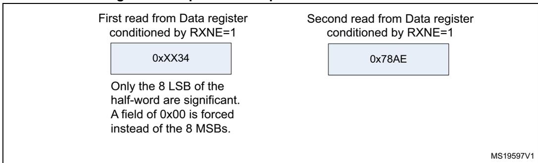 Diagram showing two read operations from the Data register for reception. The first read is 0xxx34 and the second is 0x78AE. A note indicates that only the 8 LSB of the half-word are significant and the MSBs are forced to 0x00.