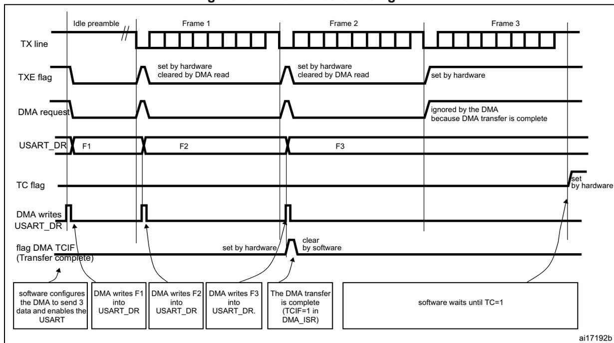 Timing diagram for USART transmission using DMA. The diagram shows the relationship between the TX line, TXE flag, DMA request, USART_DR register, TC flag, and DMA TCIF flag during the transmission of three frames (Frame 1, Frame 2, Frame 3).