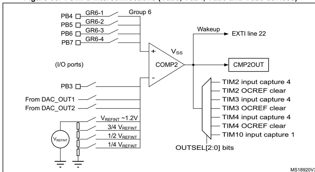 Figure 66: COMP2 interconnections (Cat.3, Cat.4, Cat.5 and Cat.6 devices). This diagram is similar to Figure 65 but includes additional I/O options for Group 6: PB6/GR6-3 and PB7/GR6-4. The rest of the architecture, including the VREFINT divider, DAC inputs, and output routing options (EXTI line 22, CMP2OUT, and TIM inputs via OUTSEL[2:0] bits), remains the same.