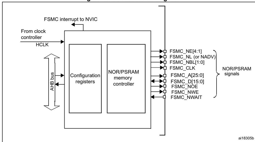 Figure 188. FSMC block diagram. The diagram shows the internal structure of the FSMC. On the left, an 'AHB bus' is connected to 'Configuration registers' and a 'NOR/PSRAM memory controller'. Above the registers, an 'FSMC interrupt to NVIC' is shown. A 'From clock controller' labeled 'HCLK' is connected to the top. On the right, the 'NOR/PSRAM memory controller' is connected to a group of 'NOR/PSRAM signals': FSMC_NE[4:1], FSMC_NL (or NADV), FSMC_NBL[1:0], FSMC_CLK, FSMC_A[25:0], FSMC_D[15:0], FSMC_NOE, FSMC_NWE, and FSMC_NWAIT. The identifier 'ai18305b' is in the bottom right corner.