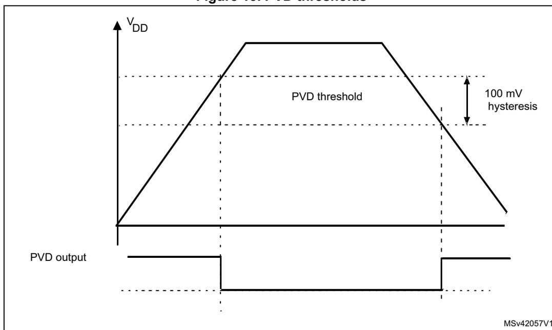 Figure 13. PVD thresholds. The figure consists of two vertically aligned graphs. The top graph plots VDD (y-axis) against time (x-axis). The VDD curve rises linearly, plateaus, and then falls linearly. A horizontal dashed line represents the PVD threshold. A second horizontal dashed line is slightly below the first, with a double-headed vertical arrow between them labeled '100 mV hysteresis'. Vertical dashed lines mark the points where VDD crosses these threshold levels. The bottom graph shows the 'PVD output' as a square wave. It is high when VDD is below the lower threshold, transitions to low when VDD rises above the upper threshold, and transitions back to high when VDD falls below the lower threshold. The label 'MSv42057V1' is in the bottom right corner.