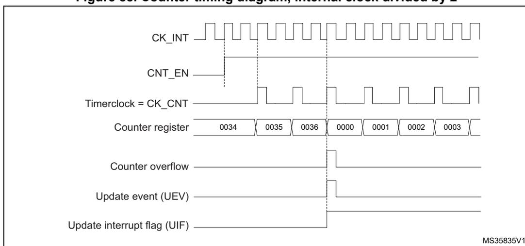 Timing diagram for internal clock divided by 2