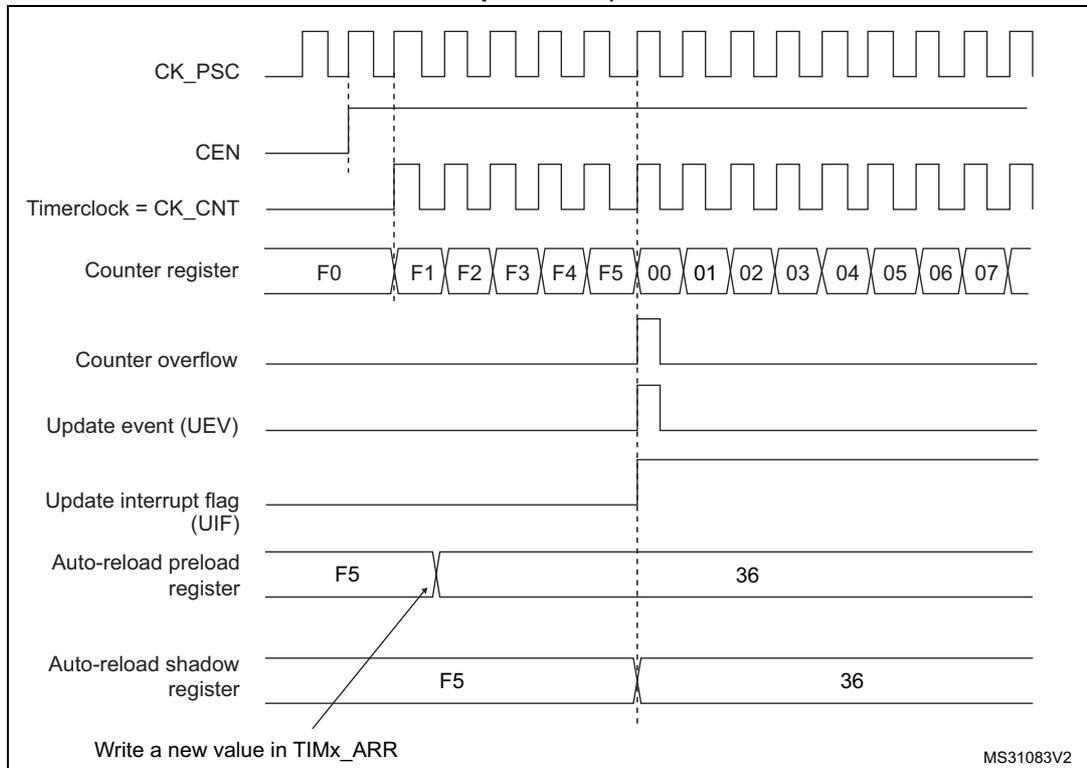 Timing diagram for ARPE=1 showing counter overflow and update event when the auto-reload register is preloaded.