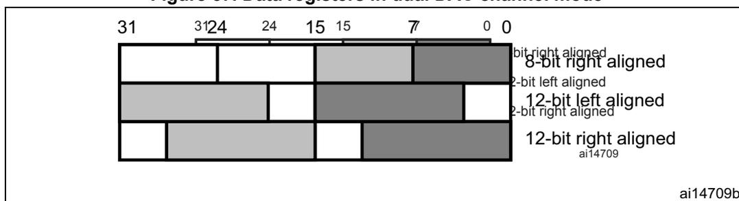 Figure 57: Data registers in dual DAC channel mode. A diagram showing three rows of a 32-bit register (bits 31 to 0). The first row shows 8-bit right alignment, where data for channel 1 is in bits 7:0 and data for channel 2 is in bits 15:8. The second row shows 12-bit left alignment, where data for channel 1 is in bits 15:4 and data for channel 2 is in bits 31:20. The third row shows 12-bit right alignment, where data for channel 1 is in bits 11:0 and data for channel 2 is in bits 27:16. The label 'ai14709' is in the bottom right corner.
