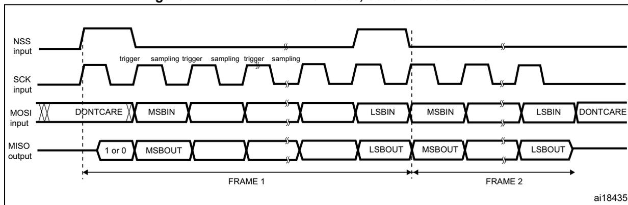 Timing diagram for TI mode - Slave mode, continuous transfer. The diagram shows four signals over time: NSS input, SCK input, MOSI input, and MISO output. The NSS input is a high-level signal that goes low to start a transfer and high again to end it. The SCK input is a periodic clock signal. The MOSI input shows data being received, with labels for DONT CARE, MSBIN, and LSBIN. The MISO output shows data being transmitted, with labels for 1 or 0, MSBOUT, and LSBOUT. The diagram is divided into two frames, FRAME 1 and FRAME 2, by vertical dashed lines. Labels 'trigger', 'sampling trigger', and 'sampling' are placed above the SCK signal to indicate timing points. The identifier 'ai18435' is in the bottom right corner.