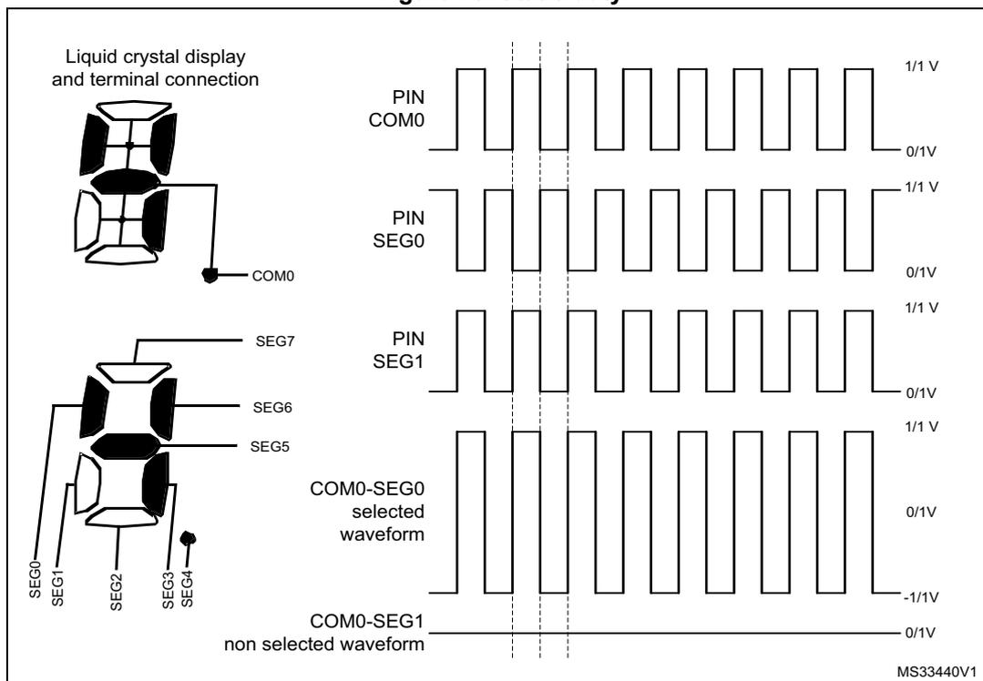 Figure 75. Static duty. This figure illustrates the static duty mode for an LCD controller. On the left, two diagrams show the 'Liquid crystal display and terminal connection'. The top diagram shows a 4x4 grid of pixels connected to a common terminal COM0 and segment terminals SEG0 through SEG7. The bottom diagram shows a more detailed view of the pixel connections, with segments SEG0 through SEG7 connected to the grid. On the right, a timing diagram shows the waveforms for the pins. The top four waveforms are for PIN COM0, PIN SEG0, PIN SEG1, and COM0-SEG0 selected waveform, all showing square waves between 0/1V and 1/1V. The bottom waveform is for COM0-SEG1 non selected waveform, which is a constant 0/1V. Vertical dashed lines indicate the timing phases. The identifier MS33440V1 is in the bottom right corner.