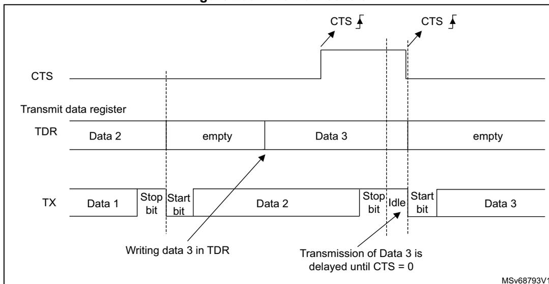 Timing diagram for CTS flow control showing the relationship between CTS signal, Transmit data register (TDR), and Transmit (TX) lines.