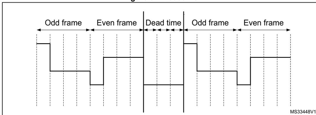 Timing diagram showing the sequence of frames and dead time. It illustrates the transition from an Odd frame to an Even frame, followed by a Dead time period, and then back to an Odd frame and an Even frame. The signal levels are shown as step functions over time, with the Dead time period marked by a horizontal line at the bottom level (Vss).