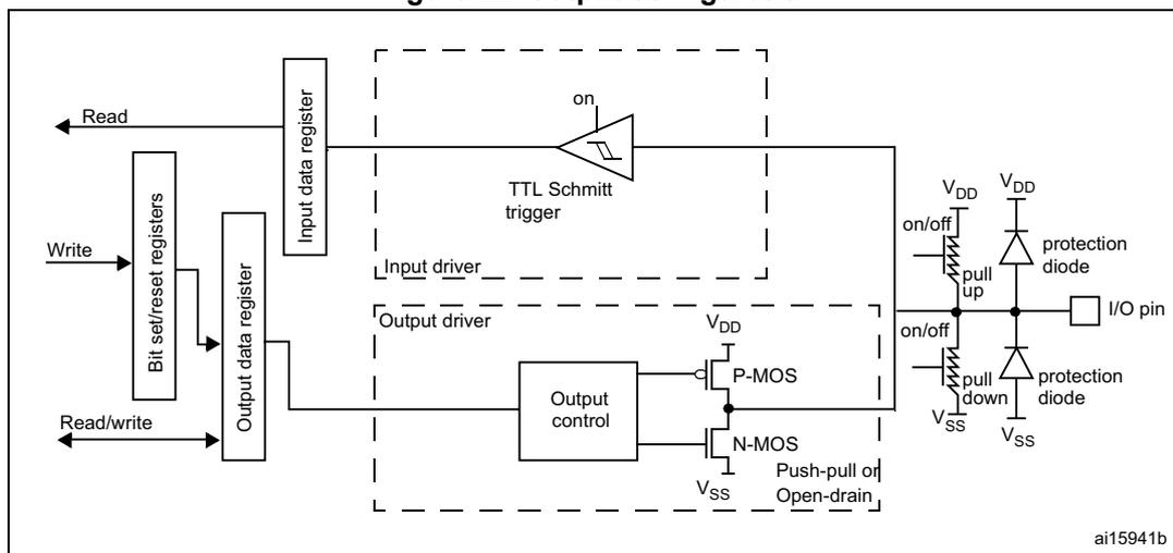 Figure 22: Output configuration diagram showing the internal circuitry of a GPIO pin in output mode. It includes a TTL Schmitt trigger, an input driver, an output driver with P-MOS and N-MOS transistors, and protection diodes. The input data register is connected to the Schmitt trigger, and the output data register is connected to the output driver. The I/O pin is connected to the output driver and protection diodes.
