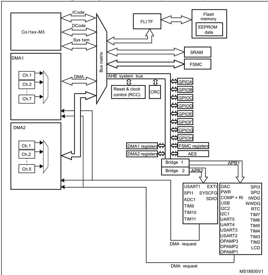 System architecture diagram for Cat.4 devices showing the Cortex-M3 processor, bus matrix, memory, and various peripherals connected via AHB and APB buses.