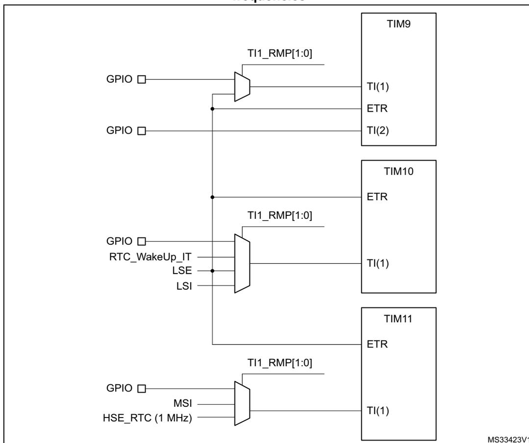 Diagram showing the input capture configuration for TIM9, TIM10, and TIM11. Each timer has an input multiplexer for its TI(1) pin. TIM9's TI(1) can be connected to a GPIO or ETR. TIM10's TI(1) can be connected to a GPIO, RTC_WakeUp_IT, LSE, or LSI. TIM11's TI(1) can be connected to a GPIO, MSI, or HSE_RTC (1 MHz). Each multiplexer is controlled by TI1_RMP[1:0] bits in the TIMx_OR register. ETR pins for all three timers are connected to a common GPIO line.